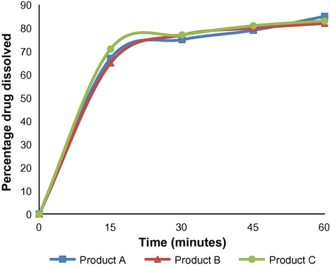 In vitro release profile (n = 6) of three batches of Candesartan cilexetil tablet.