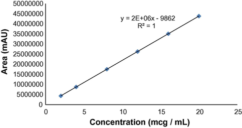 Linearity graph of candesartan cilexetil.