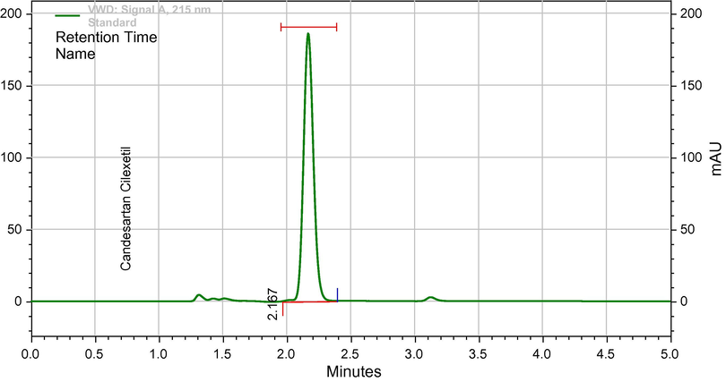 Standard chromatogram of Candesartan cilexetil.