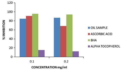 % Inhibition of DPPH free radical scavenging activity of essential oils of L. aestuans∗. ∗% Inhibition of oil and reference standards.