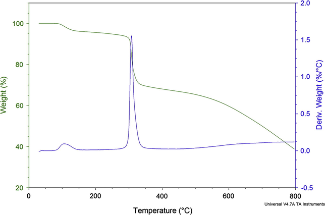 TGA of the PAN nanofibers.