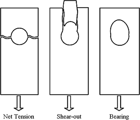 Failure modes of bearing test.