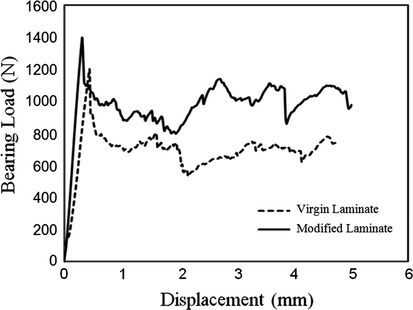 Load bearing test results.
