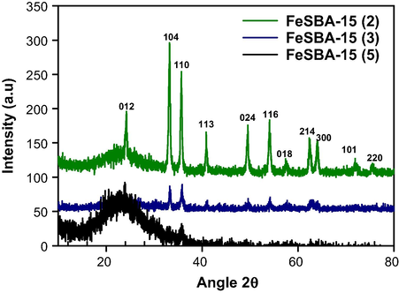 Wide angle XRD patterns of FeSBA-15(x) with different nSi/nFe ratios.