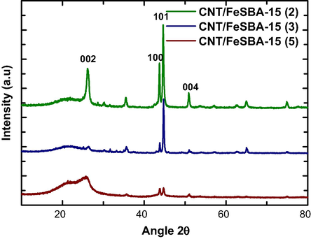 Wide angle XRD patterns of CNT/FeSBA-15(x) with different nSi/nFe ratios.