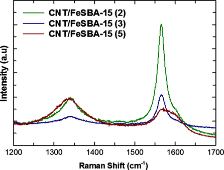 Raman spectra of FeSBA-15(x) after the deposition of CNT.