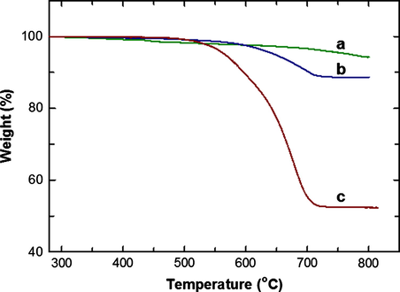 TGA of FeSBA15(x) after CNT deposition. (a) CNT/FeSBA-15(2), (b) CNT/FeSBA-15(3), and (c) CNT/FeSBA-15(5).