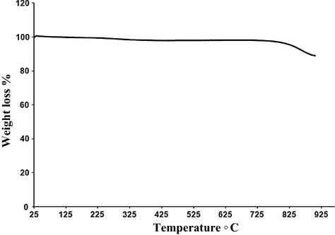 TGA thermogram of the prepared C/N-doped TiO2 after carbonization at 550 °C for 5 h.