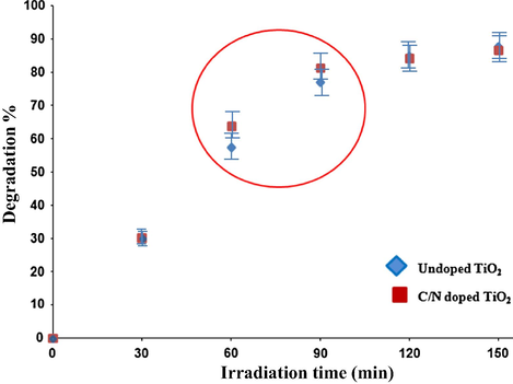 Effect of UV irradiation time on the concentration of phenol in the presence of the C/N-doped and undoped TiO2.