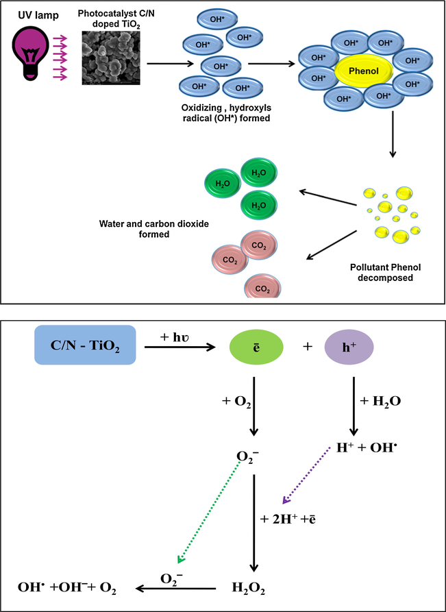Mechanism of generation of hydroxide ions and hydroxyl free radicals using C/N-doped TiO2 under UV irradiation (Shawabkeh et al., 2010).