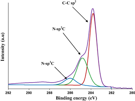 XPS (C1s) spectra of the prepared C/N-doped TiO2.