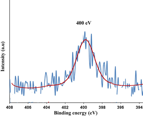XPS (N1s) spectra of the prepared C/N-doped TiO2.