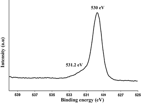 XPS (O1s) spectra of the prepared C/N-doped TiO2.