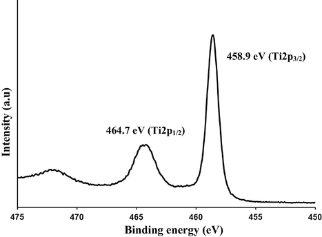 XPS (Ti2p) spectra of the prepared C/N-doped TiO2.