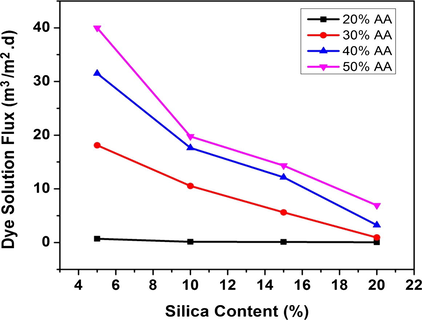Effect of the silica content on the daily dye flow rate (m3/m2).