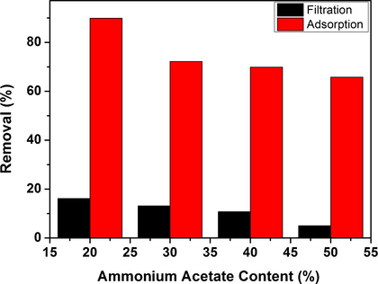 Removal efficiency due to the adsorption and filtration processes.