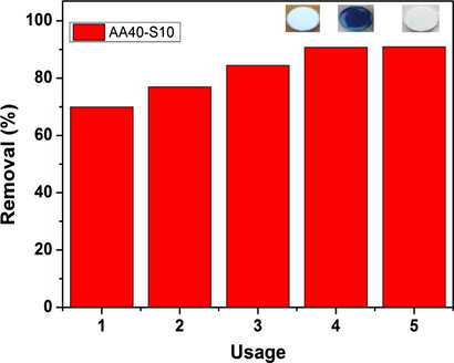 Efficiency of the prepared membrane for several usages for MB removal (AA40-S10).