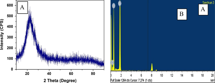 (A) XRD pattern of the obtained nanosilica and (B) EDX spectrometric data of silica produced from RHA.