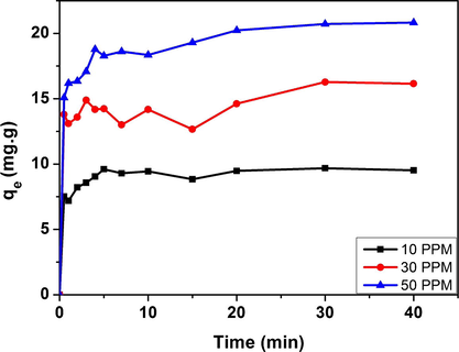 The adsorptive capacity of the obtained nanosilica.