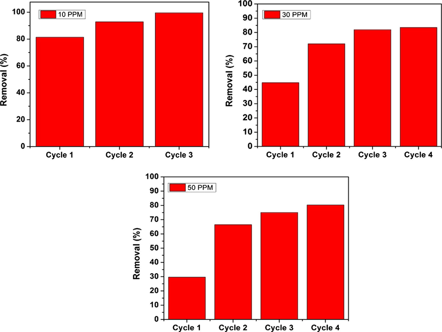 Removal efficiency of MB onto SiO2 in four successive cycles at different dye concentrations: 10, 30 and 50 ppm.
