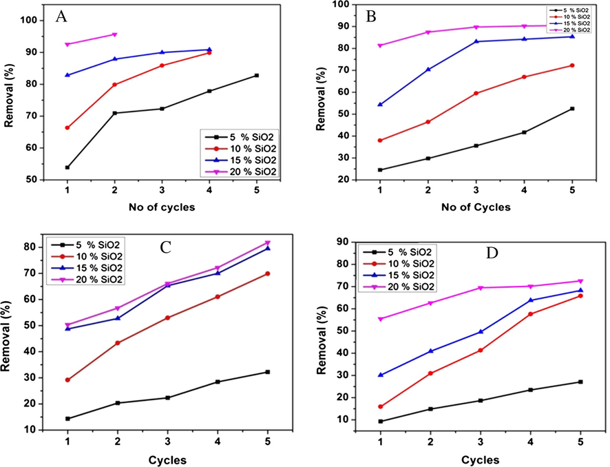 Removal efficiency of the membrane (A) 20% AA, (B) 30% AA, (C) 40% AA, and (D) 50% AA.