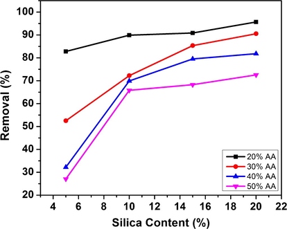 Effect of the Silica content on the removal efficiency of the MB.