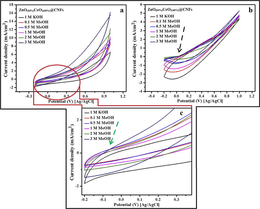 Typical cyclic voltammogram of the carbon nanofibers containing ZnO(40%)CeO2(60%) (a) and ZnO(60%)CeO2(40%) (b) formulations in different concentrations of methanol (+1 M KOH) and high magnification (c) to show the onset potential at scan rate 50 mV/s at 25 °C.