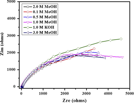 Nyquist plot of ZnO(40%)CeO2(60%) nanodots@CNFs at different concentrations of methanol.