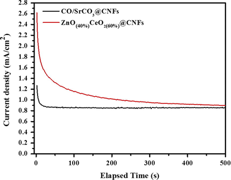 Chronamperometery for ZnO(40%)CeO2(60%) nanodots@CNFs electrode at V = 0.4 V vs. Ag/AgCl in 3 M methanol in alkaline medium.