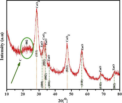 XRD pattern for the obtained ZnO(40%)CeO2(60%) nanodots@CNFs after calcination at 700 °C for 7 h in argon atmosphere.