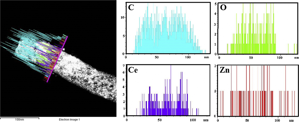 Line TEM EDX, analysis of produced ZnO(40%)CeO2(60%) nanodots@CNFs after calcination at 700 °C for 7 h in argon atmosphere.