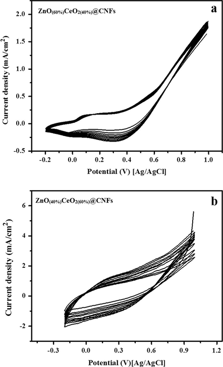 Cyclic voltammograms of the carbon nanofibers containing ZnO(60%)CeO2(40%) (a) and ZnO(40%)CeO2(60%) (b) formulations in 1 M KOH. Scan rate 50 mV/s.