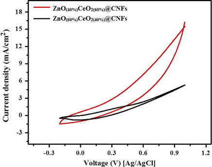 Study the influence of ZnO and CeO2 percentage on the electrocatalytic activity of the prepared CNFs containing (ZnO(40%)CeO2(60%) and ZnO(60%)CeO2(40%)) toward methanol oxidation (3 M methanol + 1 M KOH) at scan rate 50 mV/s at 25 °C.
