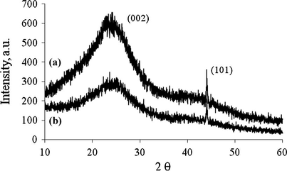 XRD analysis of (a) ICS and (b) ICS-SO3H catalyst.