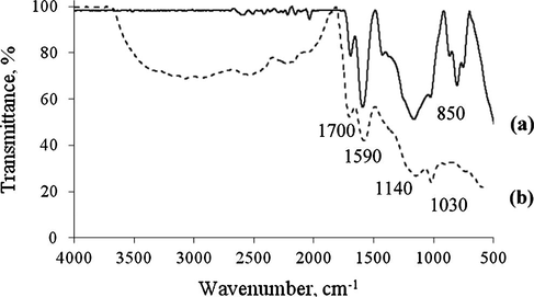 IR spectra of (a) ICS and (b) ICS-SO3H catalyst.