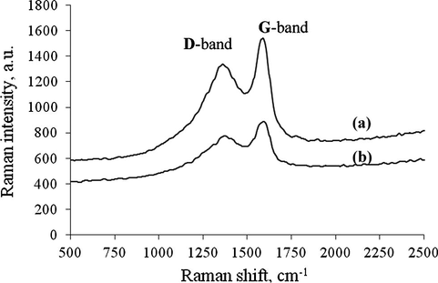 Raman spectra of (a) ICS and (b) ICS-SO3H catalyst.