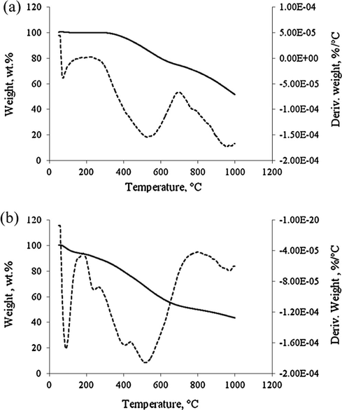 TGA of catalyst (a) ICS and (b) ICS-SO3H catalyst.