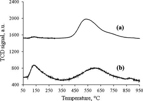 TPD-NH3 analysis of (a) ICS and (b) ICS-SO3H catalyst.