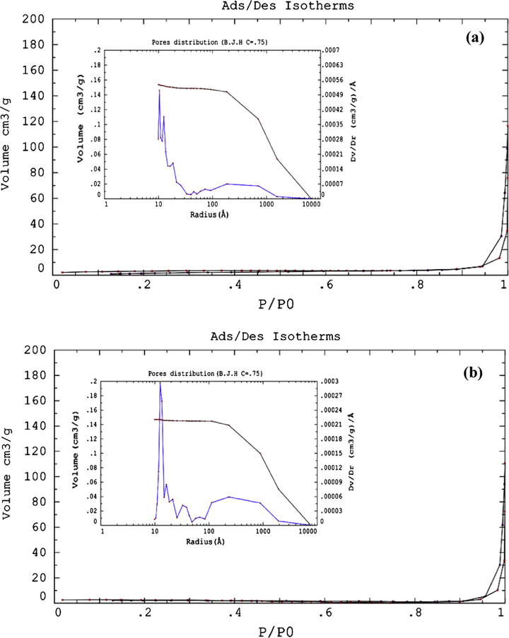N2 sorption isotherms and pore size distribution of (a) ICS and (b) ICS-SO3H catalyst.