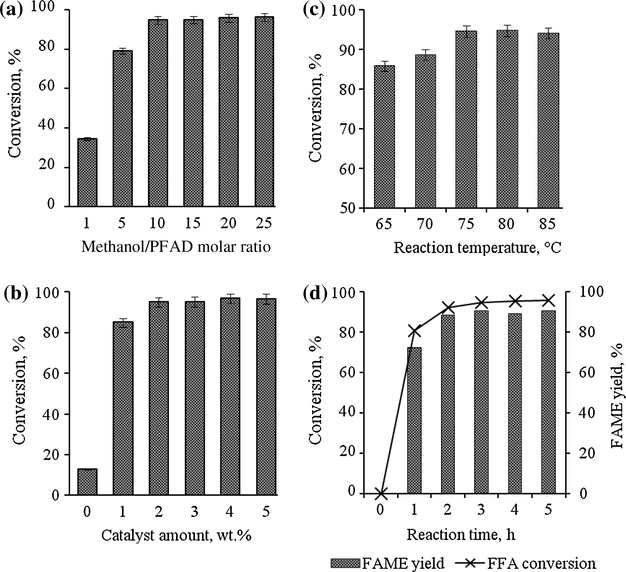 (a) Effect of methanol amount on FFA conversion of PFAD, (b) effect of catalyst amount on FFA conversion of PFAD, (c) effect of reaction temperature on FFA conversion of PFAD and (d) rate of FFA conversion and FAME yield at optimized condition.