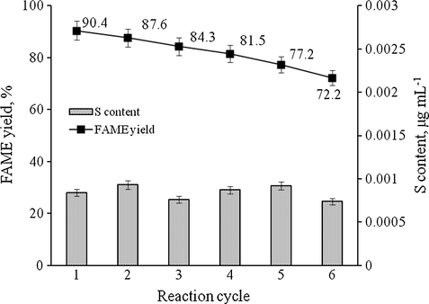 Reusability and leaching analysis of ICS-SO3H catalyst. Reaction conditions: catalyst amount 2 wt.%, methanol-to-PFAD molar ratio 10, reaction temperature 75 °C, and reaction time 3 h.