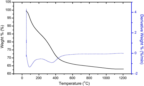 TG–DTA curve of the precursor with PS.