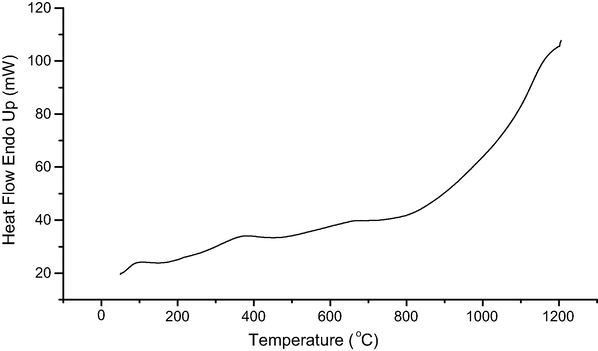 DSC curve of the precursor synthesized with PS.