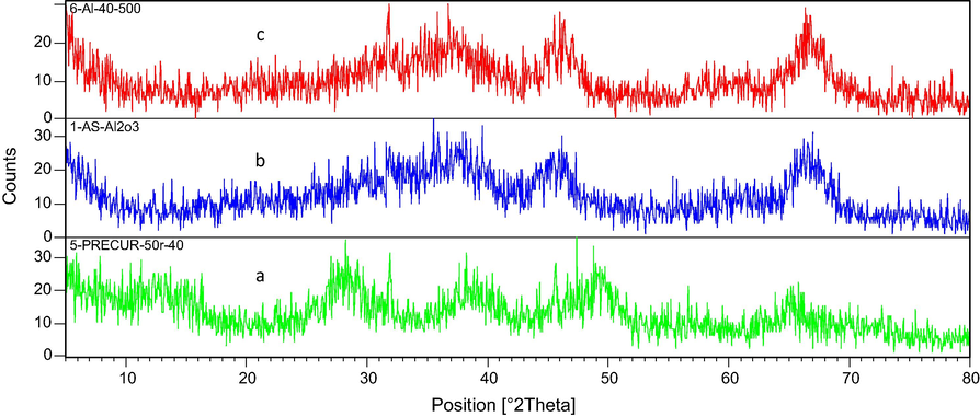 XRD pattern of; (a) precursor, (b) Al2O3-500 and (c) Al2O3-PS-500.