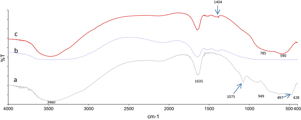 FTIR spectra of; (a) precursor, (b) Al2O3-500 and (c) Al2O3-PS-500.