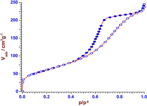 N2-adsorption–desorption isotherm of Al2O3-PS-500.