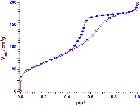 N2-adsorption–desorption isotherm of Al2O3-500.
