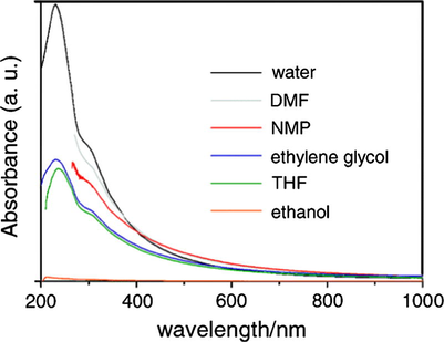 UV–vis absorption spectra of graphite oxide dispersed in different solvents after ultrasonication for 1 h. These dispersed solutions were kept for 3 weeks before the measurements [reproduced with permission from Paredes et al. (2008)].