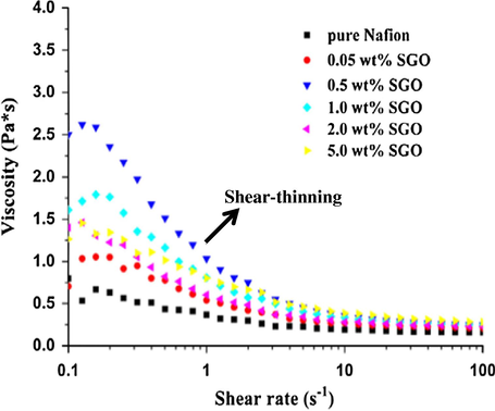 Rheological spectra of pure Nafion solution and different SGO loadings of SGO/Nafion solutions [adapted from Chien et al. (2013)].