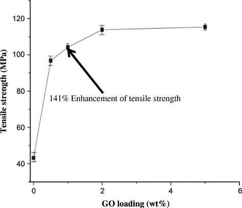The effects of GO contain on the tensile strength of CS membranes [adapted from Shao et al. (2013)].